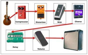 2 Schools Of Thought On Guitar Pedal Order For Better Sound - Bobby ...