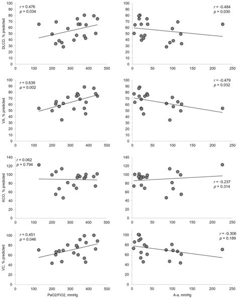 Relationship Between Pao2fio2 Ratio A A O2 Gradient And Lung Download Scientific Diagram