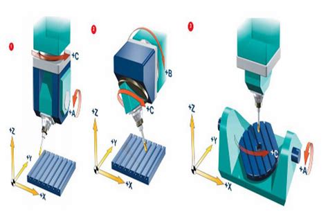 3 Axis vs 4 Axis vs 5 Axis CNC Router - FORSUN