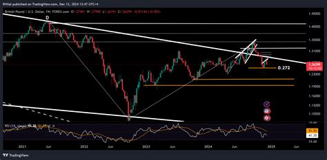 Gbpusd Forecast Pound Slips Amid Gdp Contraction Eyeing Critical