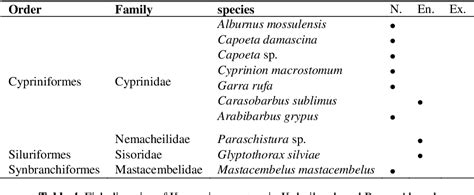 Table From The Ichthyofauna Of Headwaters Of Three Riverine Systems