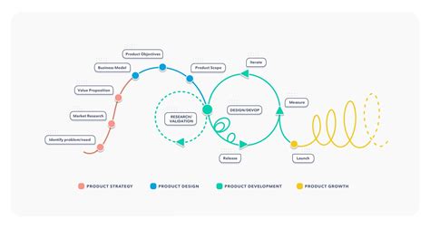 The Digital Product Life Cycle Uruit Blog