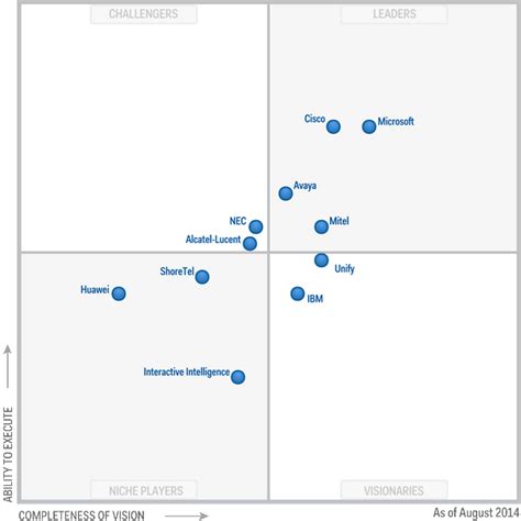 Ic Skype And Teams Kemp Blog Gartner Magic Quadrant 2014