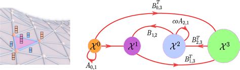 Figure 1 From Topological Deep Learning Going Beyond Graph Data