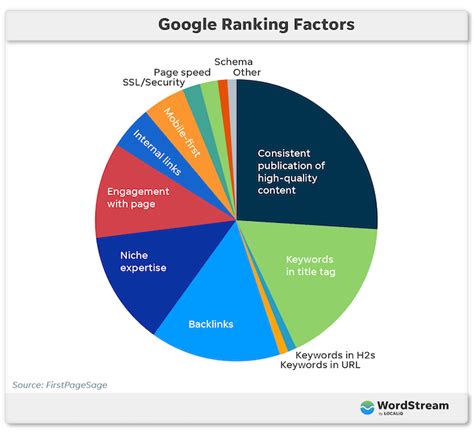 Tips And Tools For Measuring Website SEO Performance Pepper Content