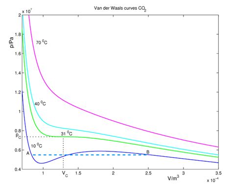 Van Der Waals Equation Citizendium