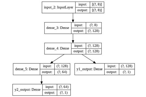 Custom Models With Tensorflow Part 1 Multi Output Model By Sthanikam Santhosh Medium