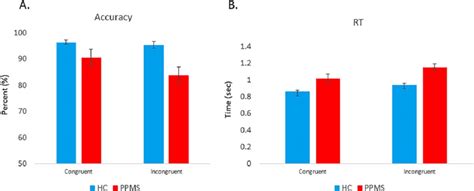 A Accuracy For The Congruent And Incongruent Trials During The Stroop Download Scientific