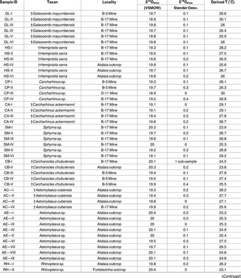 Fossil elasmobranch specimens used in geochemical investigation. | Download Table