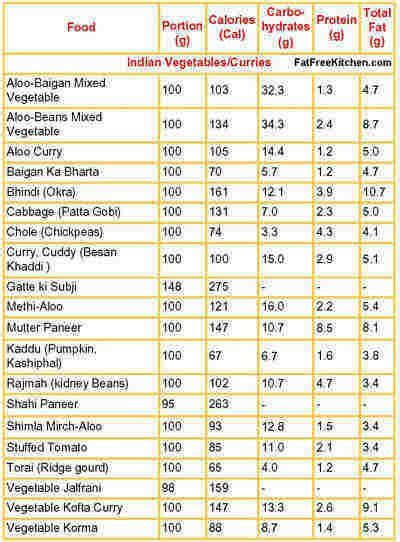 Nutritional Values Of Indian Food Pdf Ftempo Inspiration Calories Chart In 2019 Indian