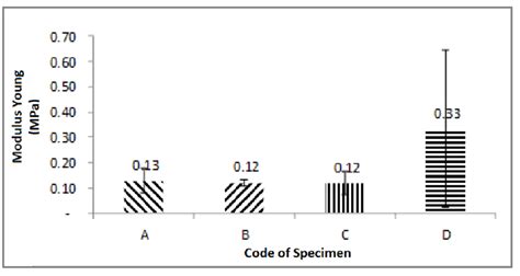 Average Young's modulus | Download Scientific Diagram