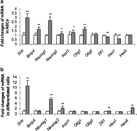 Real Time Rt Pcr Analysis Of Mrna Expression Levels Of Genes As