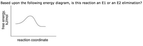 Solved Based upon the following energy diagram, is this | Chegg.com