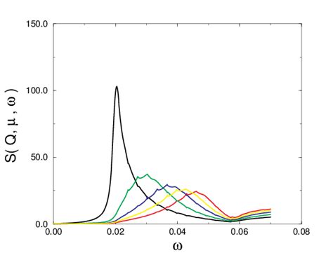 S Q ω µ as a function of ω after U is introduced into the system