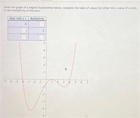 Solved Given The Graph Of A Degree Polynomial Below Chegg