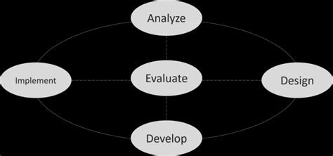 Stages of the ADDIE Model (Branch, 2009) | Download Scientific Diagram