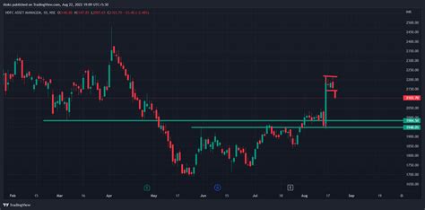 NSE HDFCAMC Chart Image By Drmukulagrawal TradingView