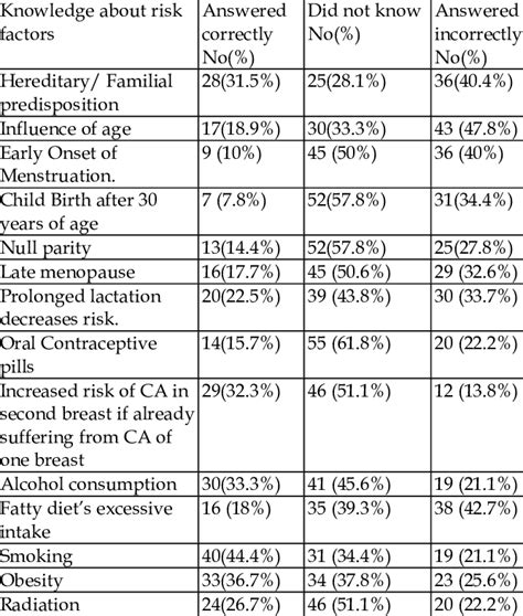 Carcinoma Breast Knowledge About Risk Factors Download Scientific Diagram