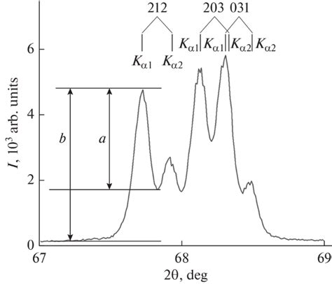 Parameters for measurement of the crystallinity index by the Murata and... | Download Scientific ...