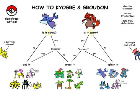 Groudon And Kyogre Pokemon Go / E7eulynq5nolgm - tht-complicatedlovee