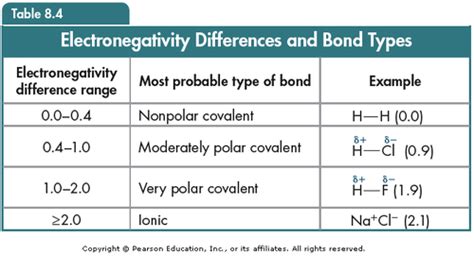 Electronegativity Difference Bond Type