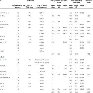 Complications: total ankle replacement or arthrodesis | Download Table