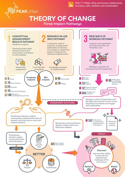 Global Report | Peak Urban
