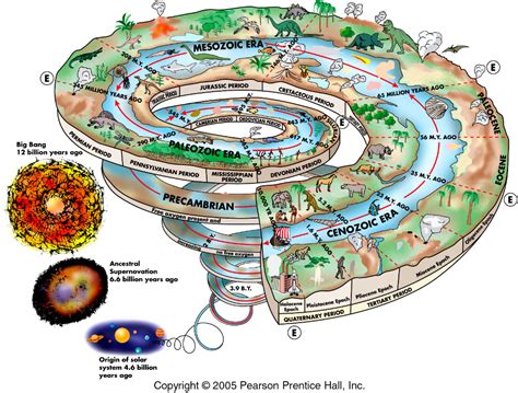 Timeline Planet Earth Pesquisa Google History Of Earth Geology