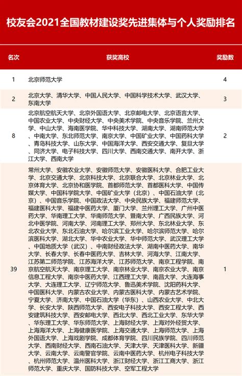 校友会2021中国大学全国教材建设奖排名，中国人民大学第2，北京师范大学第1—大学360度全景数据平台艾瑞深网校友会中国大学排名艾瑞深