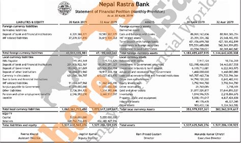 Nepal Rastra Bank Has Published The Monthly Balance Sheet For The Month