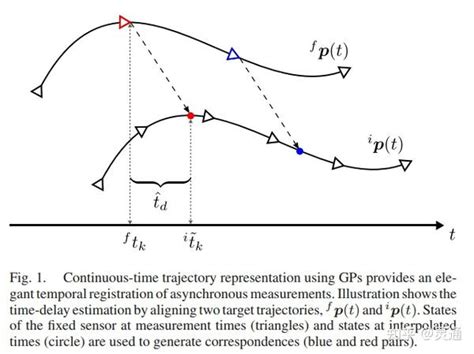 多传感器时空联合标定方法汇总 知乎
