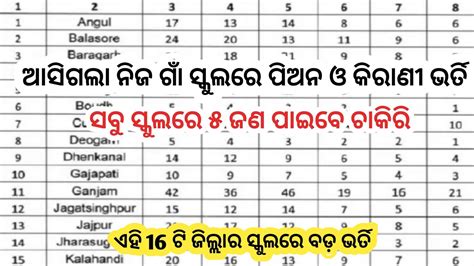 Odisha School Clerk And Peon Recruitment 2023 Odisha Block Level Govt