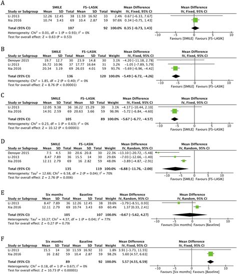 Forest Plot Showing The Mean Difference Md In Ocular Surface Disease Download Scientific