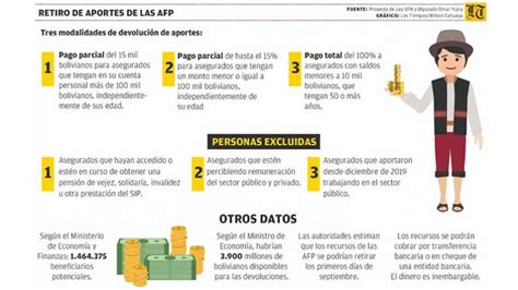 Requisitos Para Retirar Aportes AfP Bolivia 2023