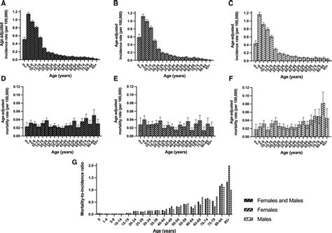 The Distribution Of Age Adjusted Incidence Rate A Females And Males