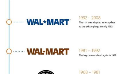 Walmart Has Rolled Out 7 Different Logos Over The Years See How The