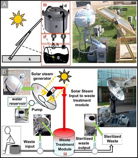 Compact Solar Autoclave Based On Steam Generation Using Broadband Light