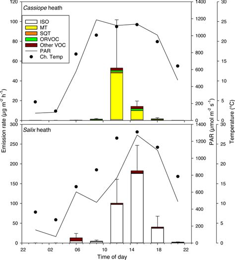 Diel Emissions Of Biogenic Volatile Organic Compounds Bvocs From A Download Scientific