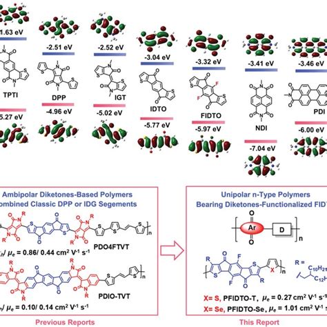 Dft‐optimized Homos Red Lumos Blue And Frontier Molecular Orbitals