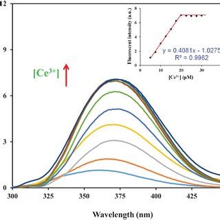 Fluorescence emission spectra of TN (50.0 µM) in HEPES buffer (100.0 ... 
