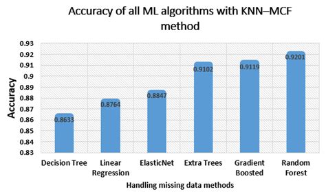 Accuracy Of All Machine Learning Algorithms With Respect To The Knn Mcf