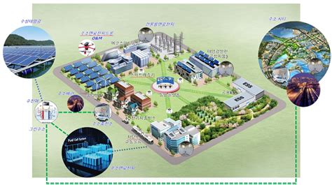 새만금개발청 스마트 그린 산업단지 표준 마련 스마트시티 종합포털 Smart City Korea