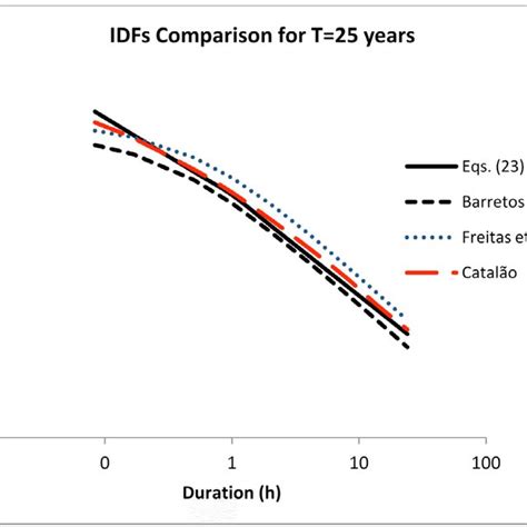 Comparison Among Idf Relationships For T2 Years Download