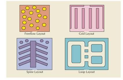 Racetrack Store Layout