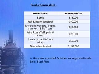 Bhilai Steel Plant presentation | PPT