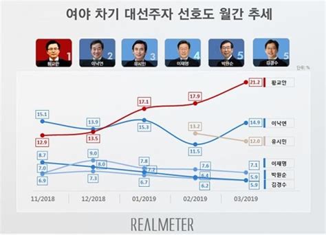 【画像】次期韓国大統領選候補の支持率 最大野党代表の黄氏がトップ＝2位は李首相 ライブドアニュース