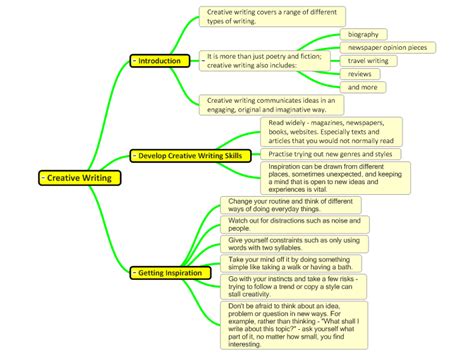 Creative Writing Type Of Writing Writing Tips Mind Map Template Gcse English Mind Maps