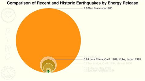 Moment Magnitude Scale Earthquakes