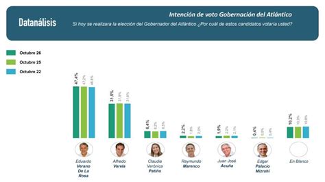 Eduardo Verano Lidera Intenci N De Voto Seg N Tracking De El Heraldo