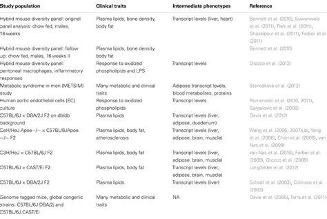 Frontiers The Systems Genetics Resource A Web Application To Mine